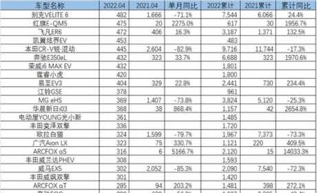 一句话点评4月新能源：比亚迪的“墙”，BBA的弱