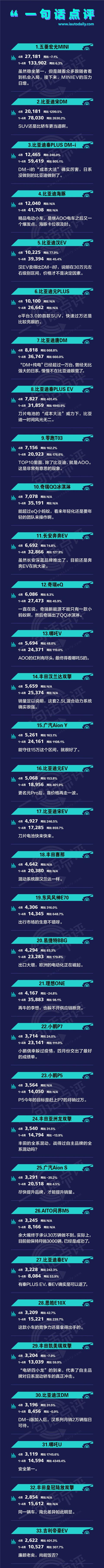 一句话点评4月新能源：比亚迪的“墙”，BBA的弱