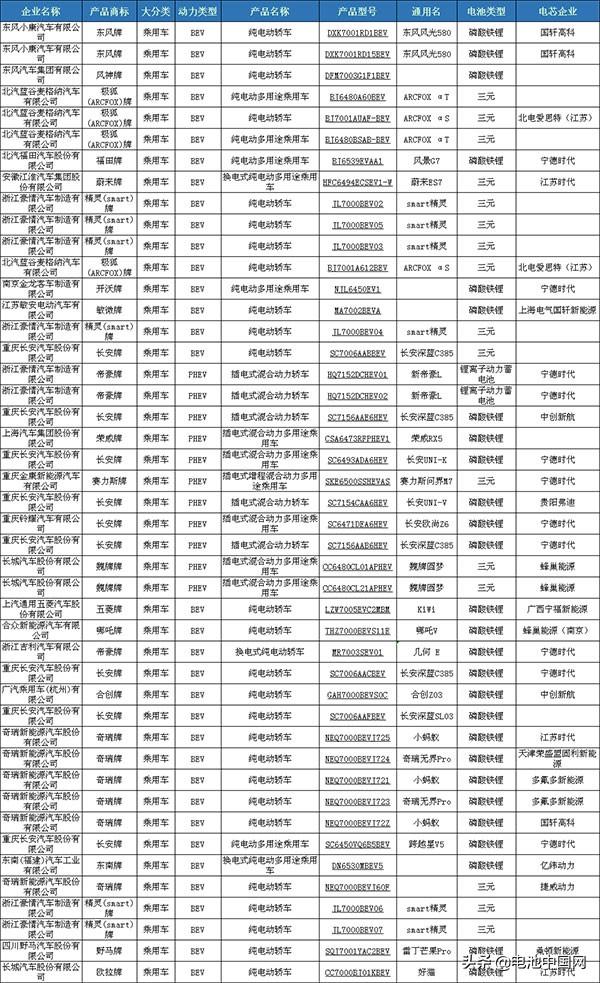 第356批公告：AB混排电池包再亮相 换电车型增多