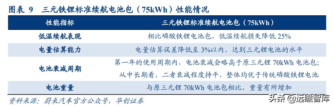 动力电池：蔚来汽车、中航锂电、长城汽车，打造差异化，哪家强？