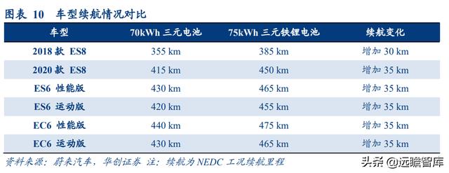 动力电池：蔚来汽车、中航锂电、长城汽车，打造差异化，哪家强？