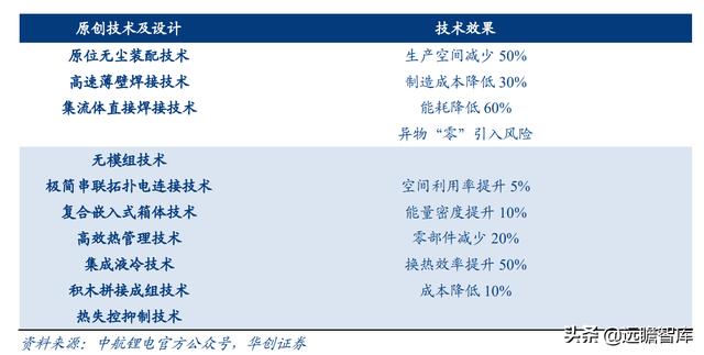 动力电池：蔚来汽车、中航锂电、长城汽车，打造差异化，哪家强？