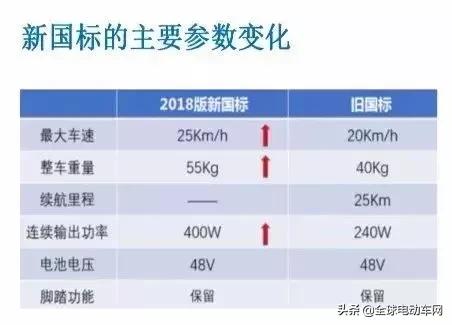 4月15日电动车新国标即将实行，买电动车用电动车要知道这4点！