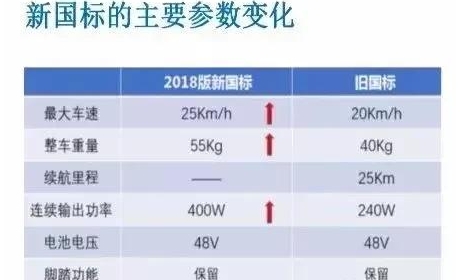 4月15日电动车新国标即将实行，买电动车用电动车要知道这4点！