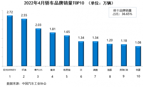 销量腰斩之下座次重排，比亚迪趁火打劫，七款车型上榜，宋DM首摘SUV桂冠 ...