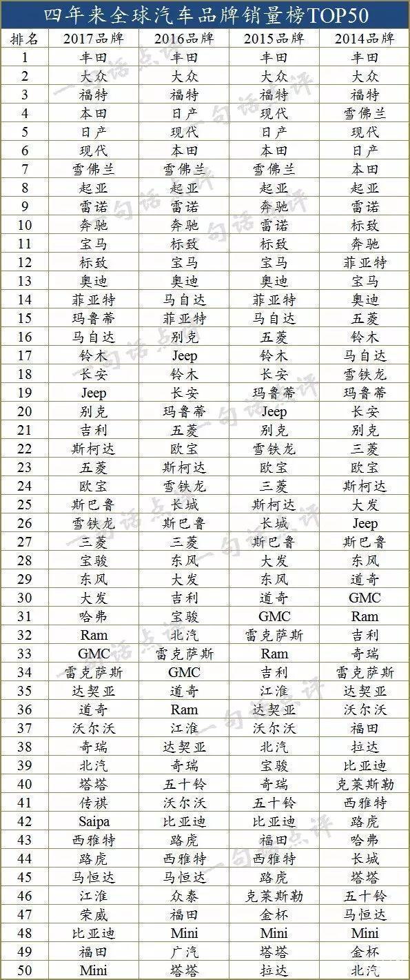 全球最畅销汽车品牌TOP50：中国车最多，但有一大缺憾