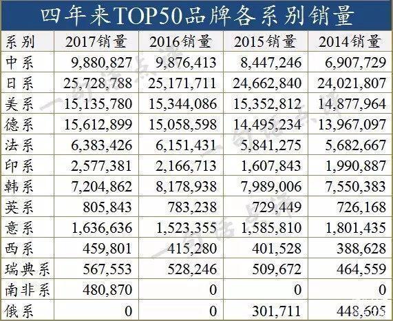 全球最畅销汽车品牌TOP50：中国车最多，但有一大缺憾