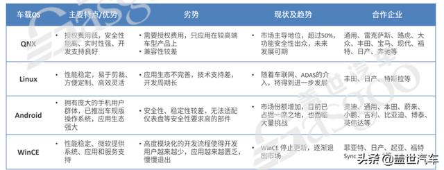 自主汽车OS的江湖混战：核心是生态之争