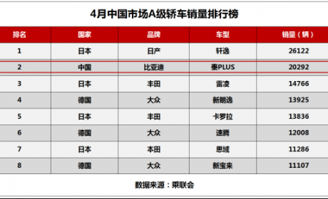 原创 打破合资垄断，月销2万+ 秦PLUS坐稳A级轿车第一阵营