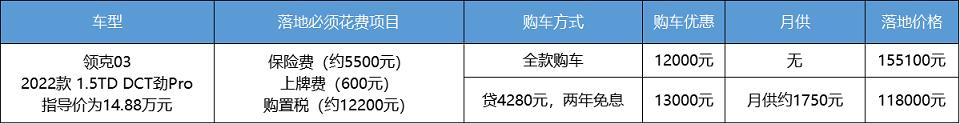 优惠最高1.2万，比同期高5千，现在是买领克03的好时机？