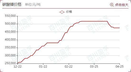 锂电大趋势丨碳酸锂阶段性“止跌”？业内静待Plibara本周拍卖价格