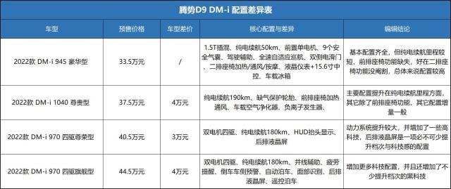 油耗比赛那低，空间比GL8大，腾势D9哪款最值得买？