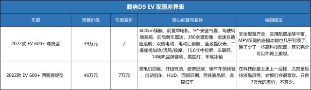 油耗比赛那低，空间比GL8大，腾势D9哪款最值得买？