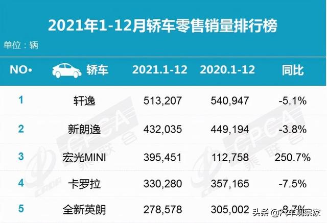 2021销量大盘点：自主品牌持续发力，新能源强势增长