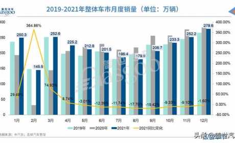 终结连续三年下降局面，2021年汽车销量以2627.5万辆收官