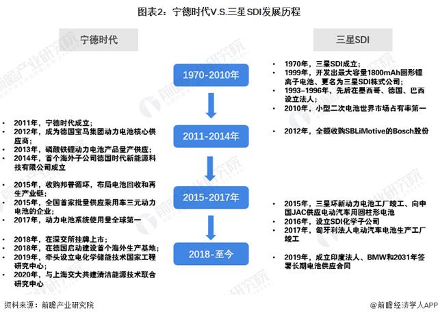 干货！2022年中韩锂电池行业龙头企业对比：宁德时代VS三星SDI