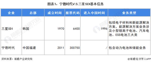 干货！2022年中韩锂电池行业龙头企业对比：宁德时代VS三星SDI