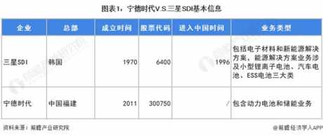 干货！2022年中韩锂电池行业龙头企业对比：宁德时代VS三星SDI