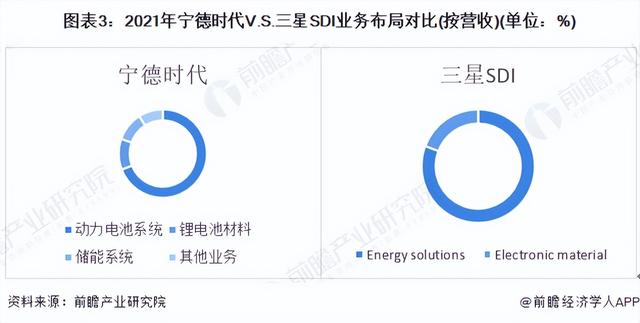 干货！2022年中韩锂电池行业龙头企业对比：宁德时代VS三星SDI