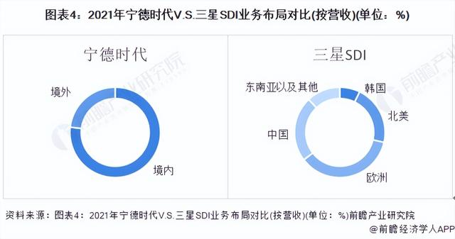 干货！2022年中韩锂电池行业龙头企业对比：宁德时代VS三星SDI