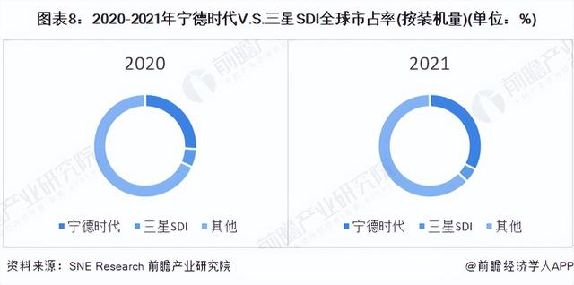 干货！2022年中韩锂电池行业龙头企业对比：宁德时代VS三星SDI