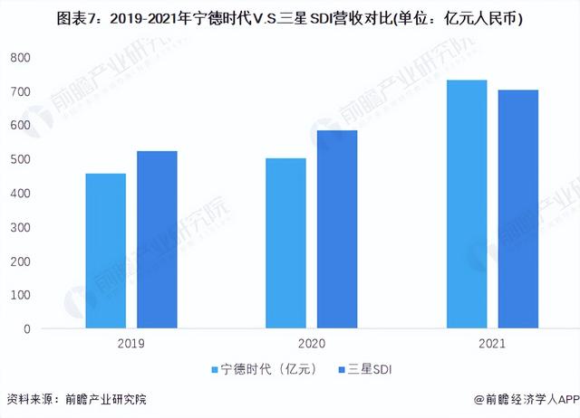 干货！2022年中韩锂电池行业龙头企业对比：宁德时代VS三星SDI