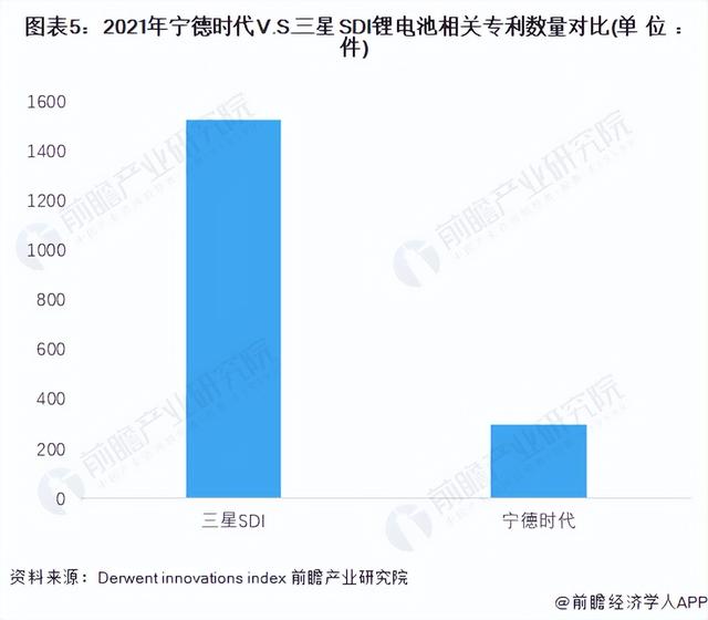 干货！2022年中韩锂电池行业龙头企业对比：宁德时代VS三星SDI