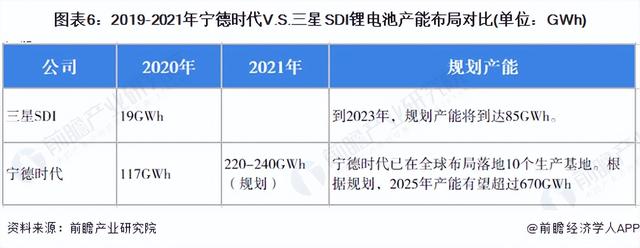 干货！2022年中韩锂电池行业龙头企业对比：宁德时代VS三星SDI