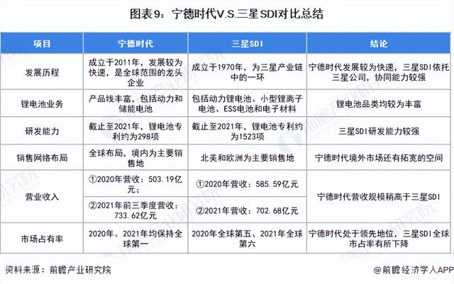 干货！2022年中韩锂电池行业龙头企业对比：宁德时代VS三星SDI