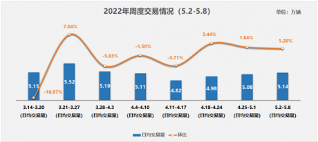 协会发布 | 二手车周度快报：（2022年5月2日-5月8日）