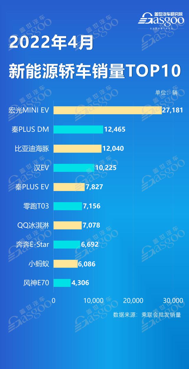 2022年4月新能源轿车、SUV销量前10名车型出炉