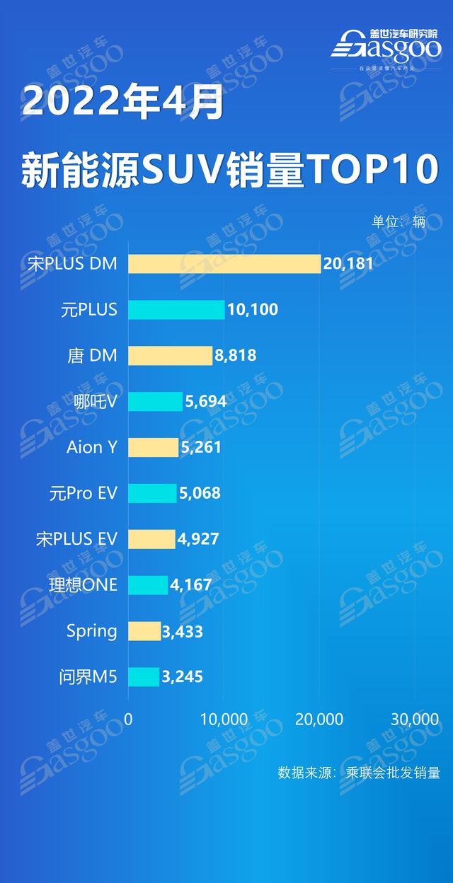 2022年4月新能源轿车、SUV销量前10名车型出炉