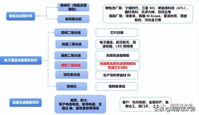 在锂电细分领域已绝对垄断，全球市占率超50%，仿佛下一个容百？