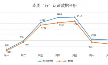 协会发布 | “行”认证周检测认证车辆数据分析(2022年5月9日-5月15日) ...