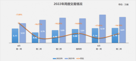 协会发布 | 二手车周度快报（2022年5月9日-5月15日）