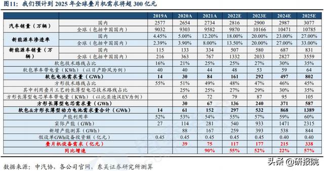 锂电核心环节，软包&长薄化方形电池发展将会带动叠片设备需求