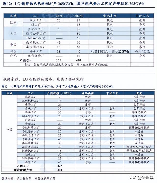 锂电核心环节，软包&长薄化方形电池发展将会带动叠片设备需求