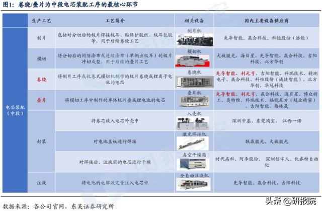 锂电核心环节，软包&长薄化方形电池发展将会带动叠片设备需求