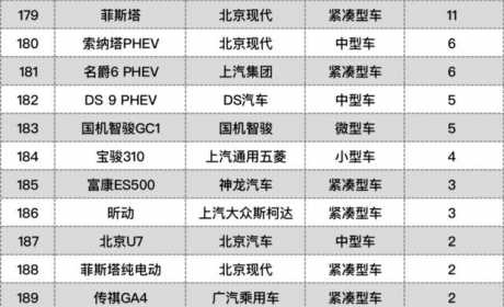 4月份国内车市：10款轿车月销仅个位数，其中多款经典车型