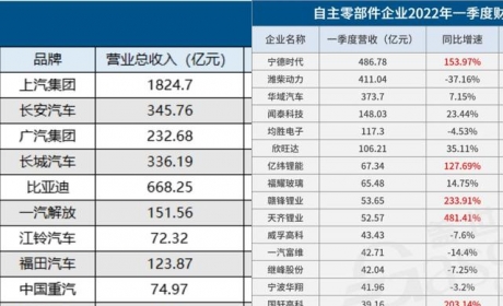 同是汽车企业，整车比零部件赚钱？