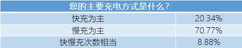 公共充电桩得罪近半纯电车主，新能源汽车未来何时能翻越这座大山