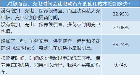 公共充电桩得罪近半纯电车主，新能源汽车未来何时能翻越这座大山