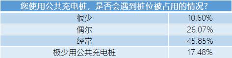 公共充电桩得罪近半纯电车主，新能源汽车未来何时能翻越这座大山