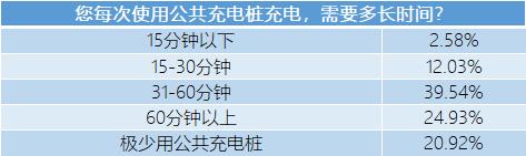 公共充电桩得罪近半纯电车主，新能源汽车未来何时能翻越这座大山