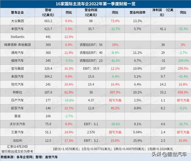 16家国际车企2022年Q1财报：大众开局良好，特斯拉涨幅“钞”惊人