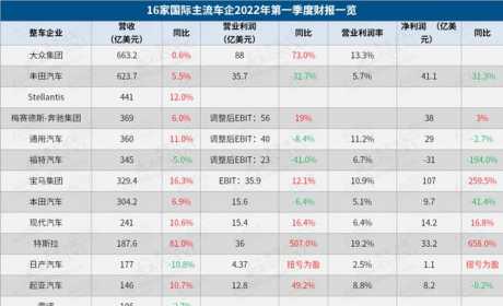 16家国际车企2022年Q1财报：大众开局良好，特斯拉涨幅“钞”惊人