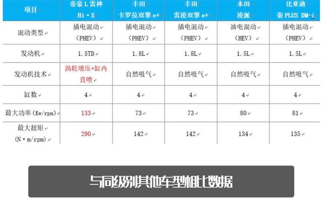 售12.98万元起！吉利帝豪L雷神插混版上市，动力远超比亚迪秦