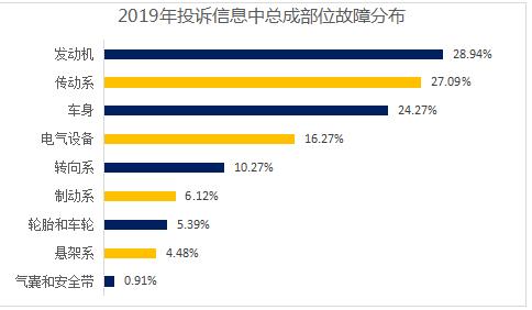 三成投诉来自它？2019年汽车产品质量投诉报告（发动机篇）出炉，帮你看清质量猫腻