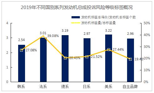 三成投诉来自它？2019年汽车产品质量投诉报告（发动机篇）出炉，帮你看清质量猫腻