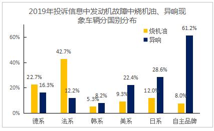 三成投诉来自它？2019年汽车产品质量投诉报告（发动机篇）出炉，帮你看清质量猫腻